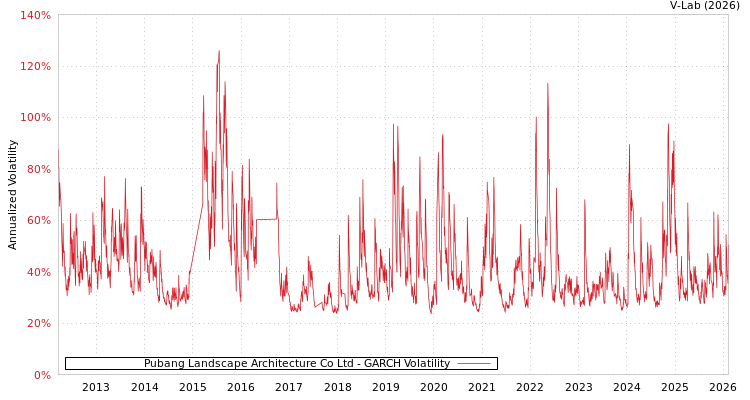 graph of Pubang Landscape Architecture Co Ltd GARCH