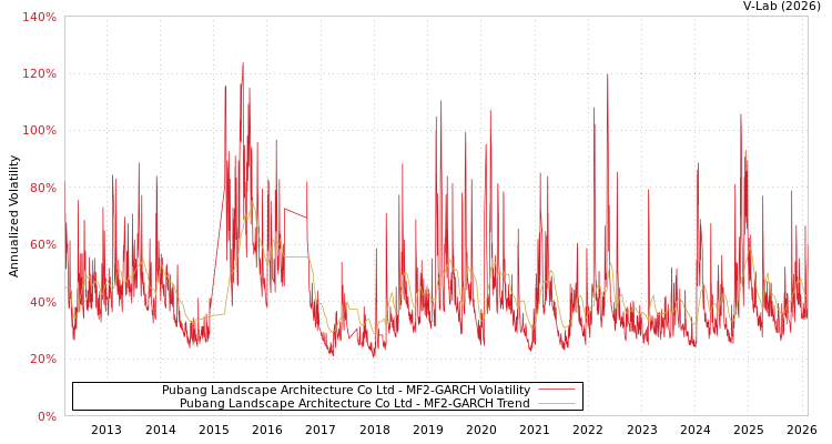 graph of Pubang Landscape Architecture Co Ltd MF2-GARCH
