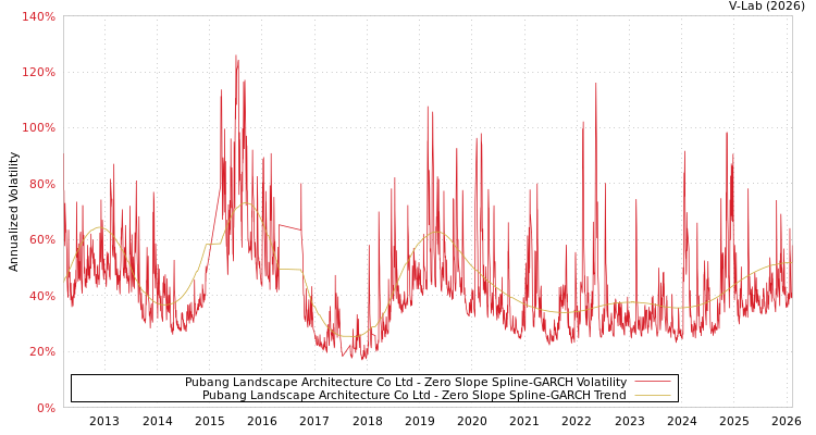 graph of Pubang Landscape Architecture Co Ltd S0GARCH
