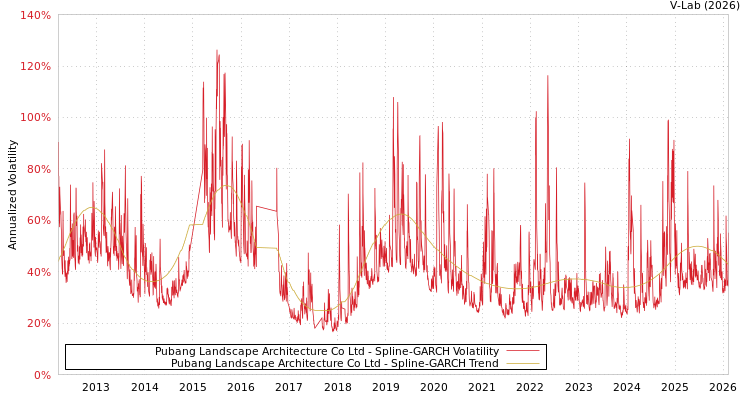 graph of Pubang Landscape Architecture Co Ltd SGARCH