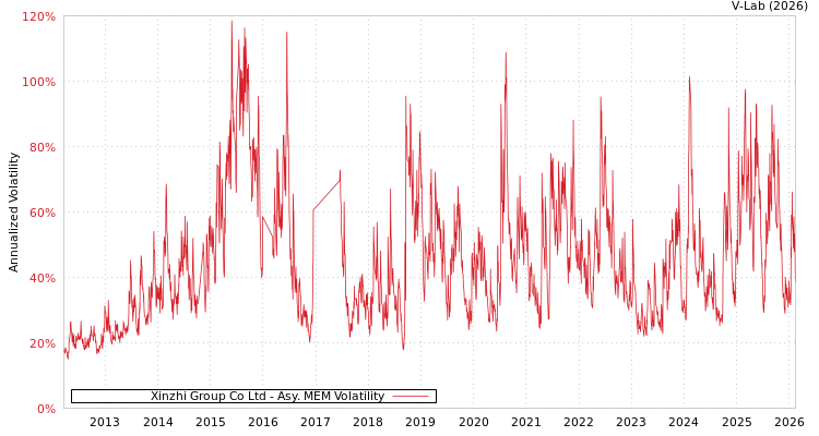 graph of Xinzhi Group Co Ltd AMEM