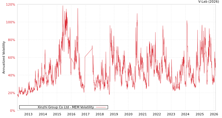 graph of Xinzhi Group Co Ltd MEM
