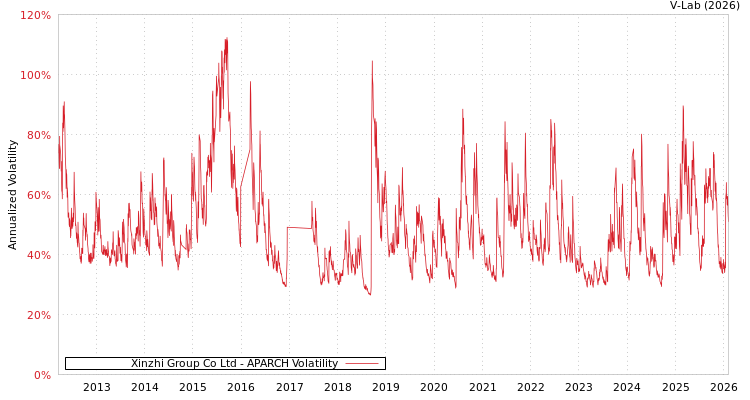 graph of Xinzhi Group Co Ltd APARCH
