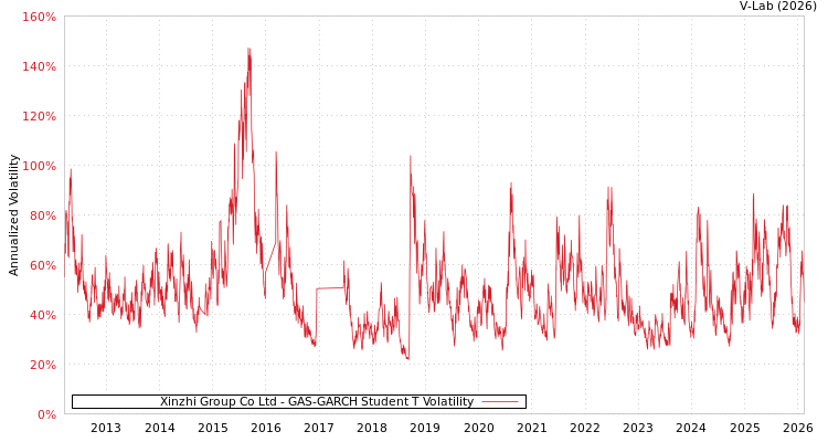 graph of Xinzhi Group Co Ltd GAS-GARCH-T