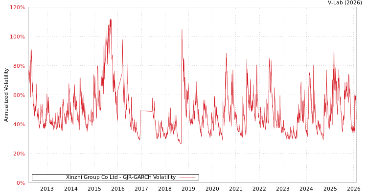 graph of Xinzhi Group Co Ltd GJR-GARCH