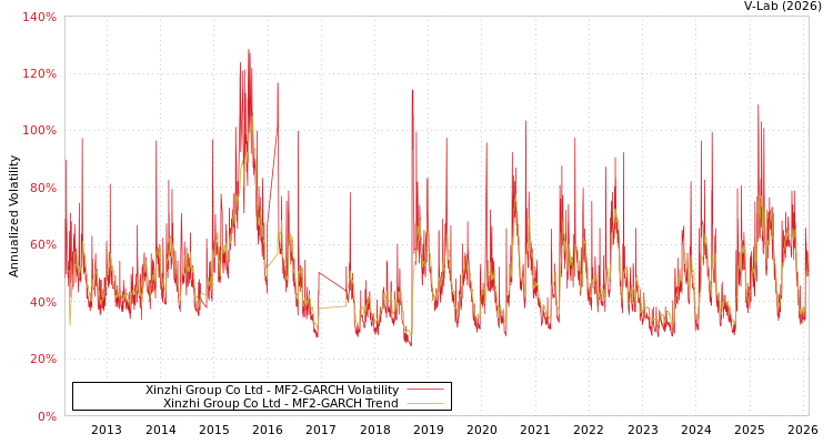 graph of Xinzhi Group Co Ltd MF2-GARCH