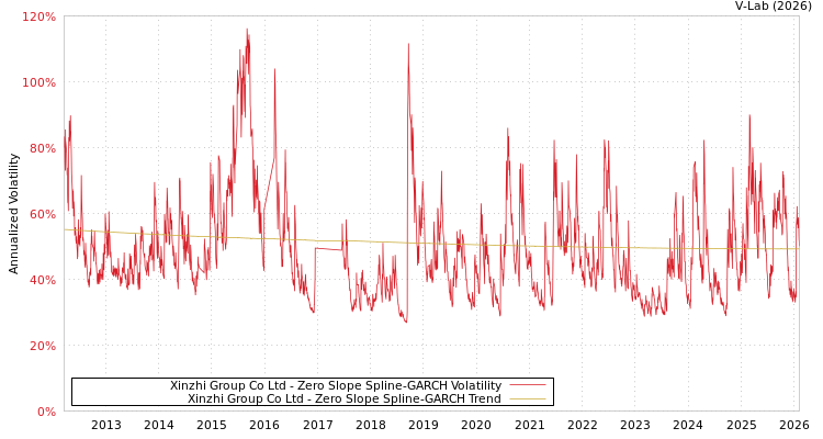 graph of Xinzhi Group Co Ltd S0GARCH