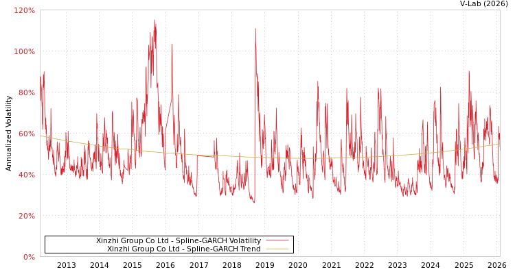 graph of Xinzhi Group Co Ltd SGARCH