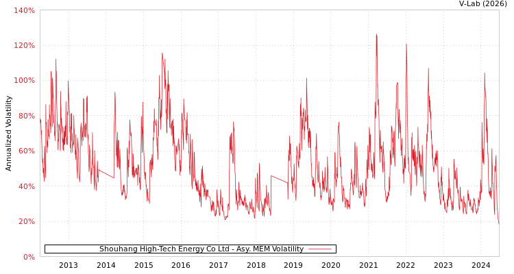 graph of Shouhang High-Tech Energy Co Ltd AMEM