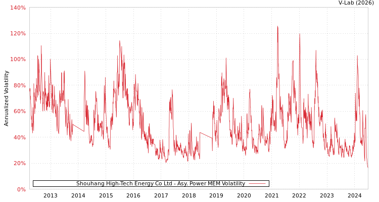 graph of Shouhang High-Tech Energy Co Ltd APMEM