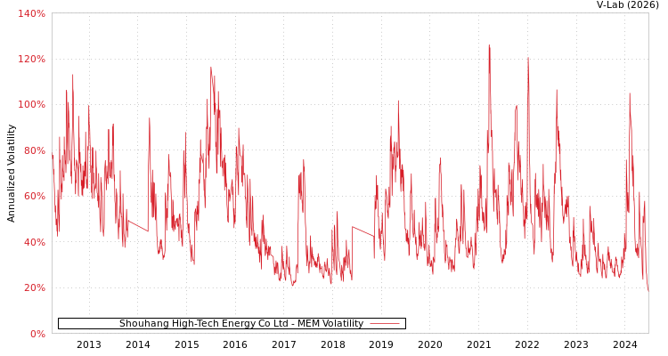 graph of Shouhang High-Tech Energy Co Ltd MEM