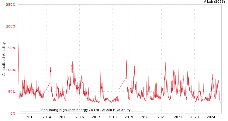 graph of Shouhang High-Tech Energy Co Ltd AGARCH