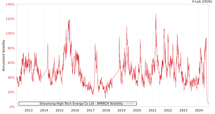 graph of Shouhang High-Tech Energy Co Ltd APARCH