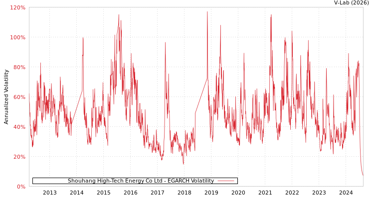 graph of Shouhang High-Tech Energy Co Ltd EGARCH