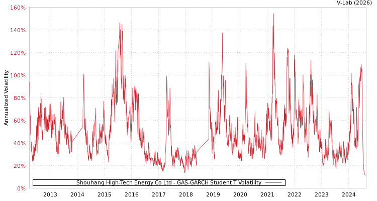 graph of Shouhang High-Tech Energy Co Ltd GAS-GARCH-T