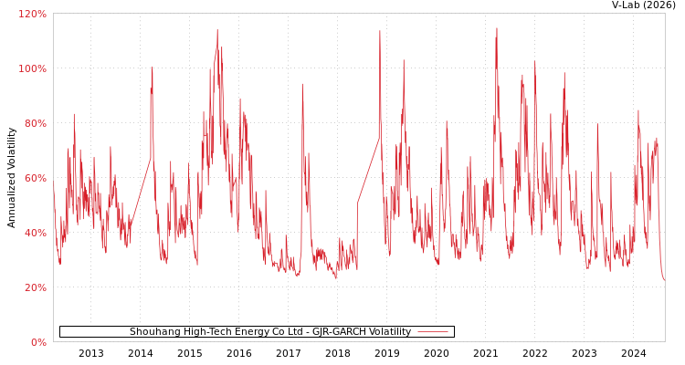 graph of Shouhang High-Tech Energy Co Ltd GJR-GARCH