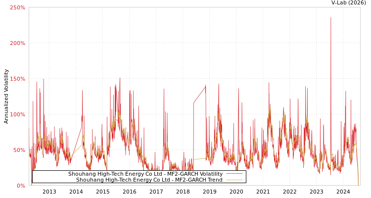 graph of Shouhang High-Tech Energy Co Ltd MF2-GARCH