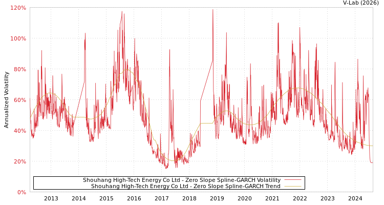 graph of Shouhang High-Tech Energy Co Ltd S0GARCH