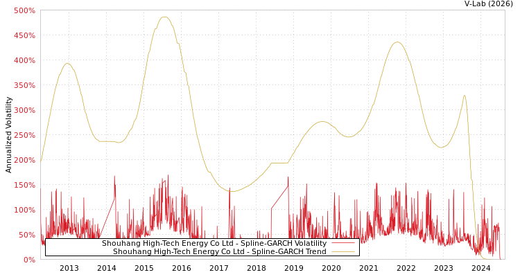 graph of Shouhang High-Tech Energy Co Ltd SGARCH