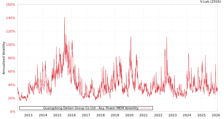 graph of Guangdong Delian Group Co Ltd APMEM