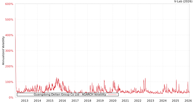 graph of Guangdong Delian Group Co Ltd AGARCH