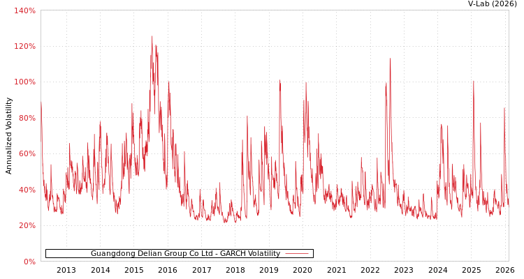 graph of Guangdong Delian Group Co Ltd GARCH