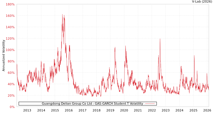 graph of Guangdong Delian Group Co Ltd GAS-GARCH-T
