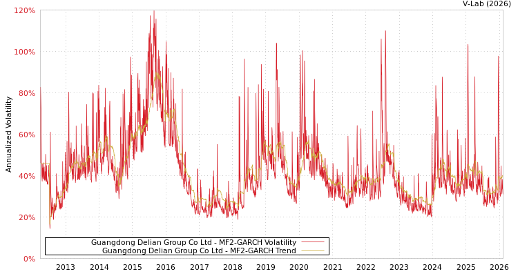 graph of Guangdong Delian Group Co Ltd MF2-GARCH