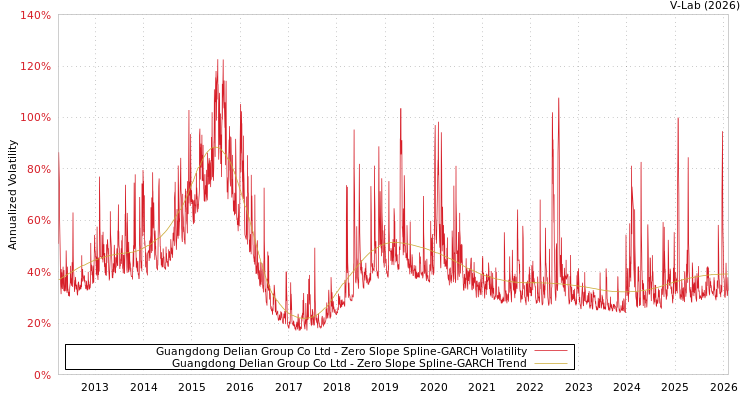 graph of Guangdong Delian Group Co Ltd S0GARCH