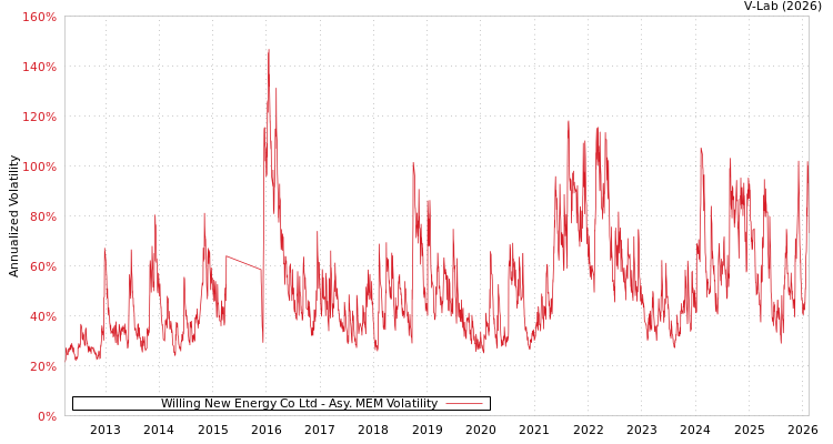 graph of Willing New Energy Co Ltd AMEM