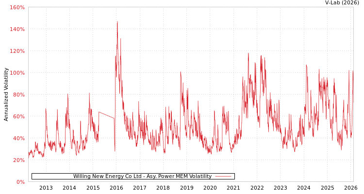 graph of Willing New Energy Co Ltd APMEM