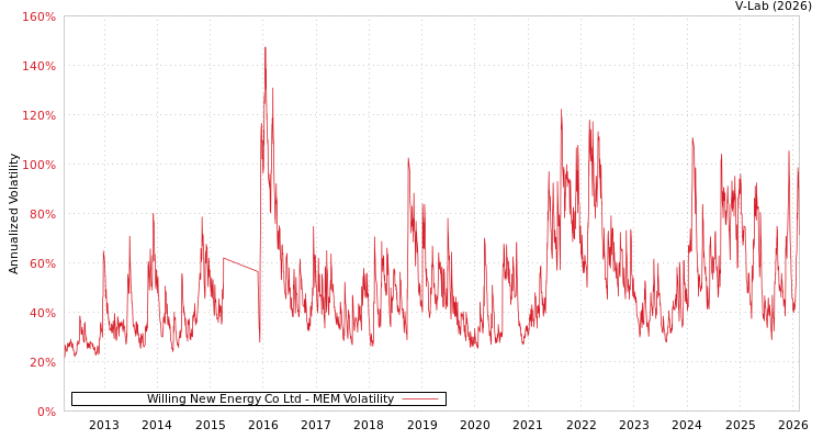 graph of Willing New Energy Co Ltd MEM