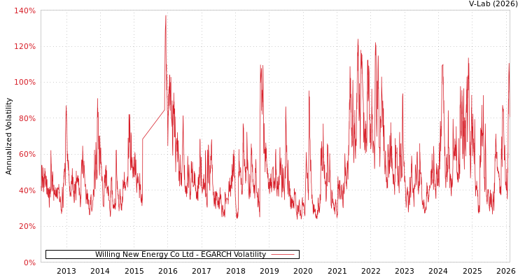 graph of Willing New Energy Co Ltd EGARCH