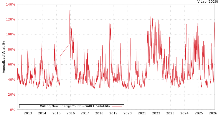 graph of Willing New Energy Co Ltd GARCH