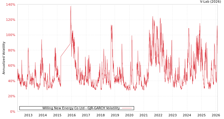 graph of Willing New Energy Co Ltd GJR-GARCH