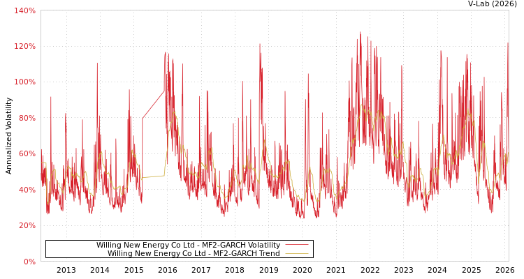 graph of Willing New Energy Co Ltd MF2-GARCH