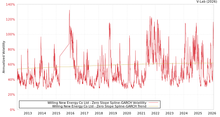graph of Willing New Energy Co Ltd S0GARCH