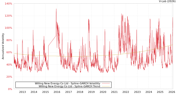 graph of Willing New Energy Co Ltd SGARCH