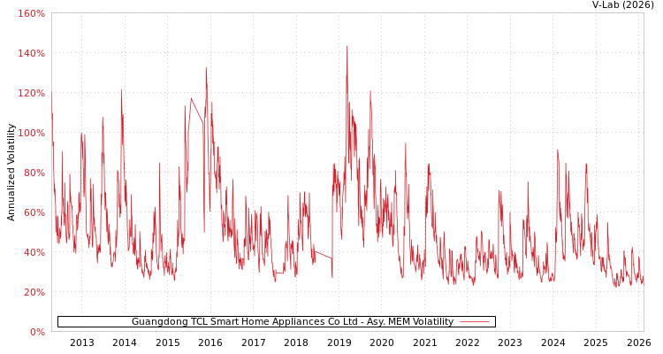 graph of Guangdong TCL Smart Home Appliances Co Ltd AMEM