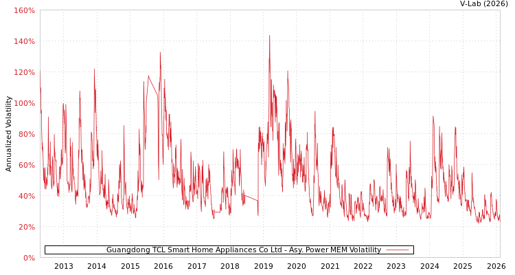 graph of Guangdong TCL Smart Home Appliances Co Ltd APMEM