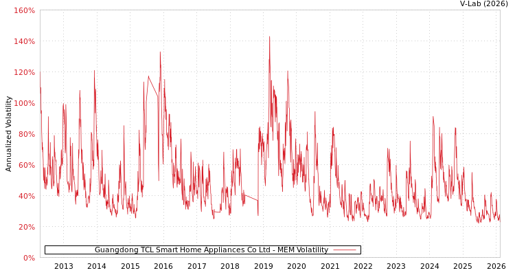 graph of Guangdong TCL Smart Home Appliances Co Ltd MEM