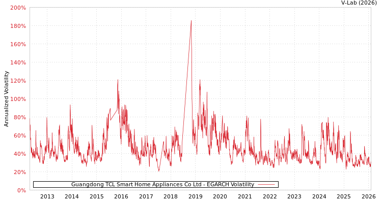graph of Guangdong TCL Smart Home Appliances Co Ltd EGARCH