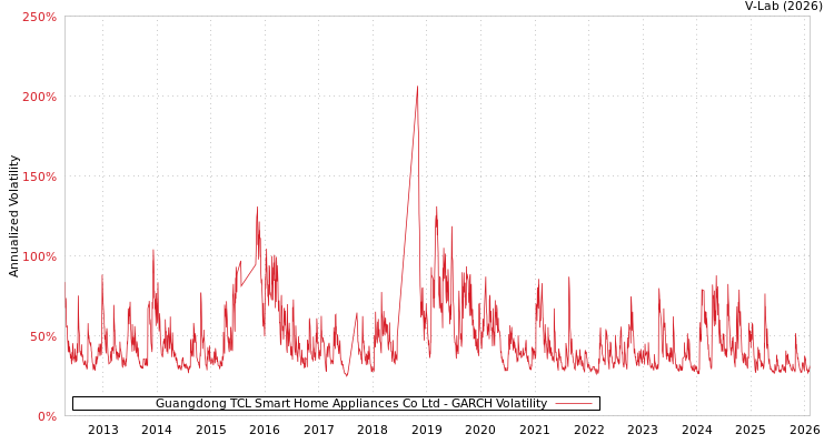 graph of Guangdong TCL Smart Home Appliances Co Ltd GARCH