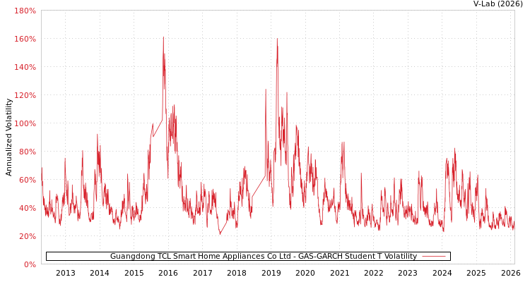 graph of Guangdong TCL Smart Home Appliances Co Ltd GAS-GARCH-T