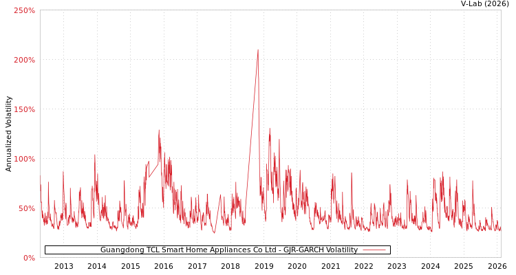 graph of Guangdong TCL Smart Home Appliances Co Ltd GJR-GARCH