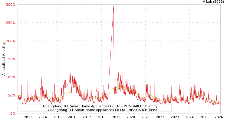 graph of Guangdong TCL Smart Home Appliances Co Ltd MF2-GARCH