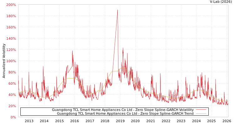 graph of Guangdong TCL Smart Home Appliances Co Ltd S0GARCH