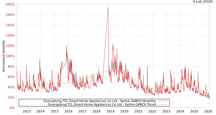 graph of Guangdong TCL Smart Home Appliances Co Ltd SGARCH