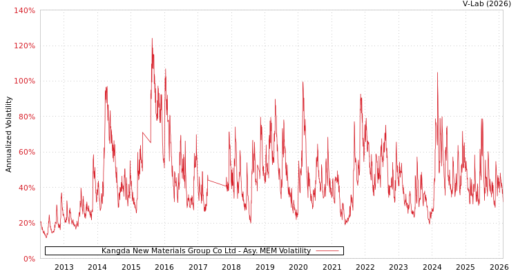 graph of Kangda New Materials Group Co Ltd AMEM