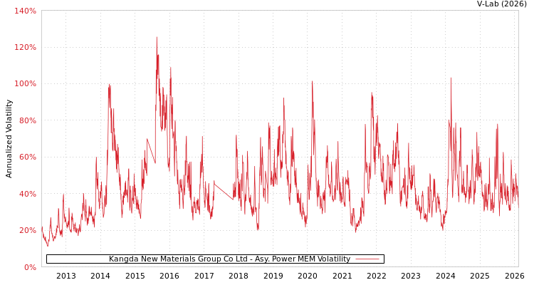 graph of Kangda New Materials Group Co Ltd APMEM